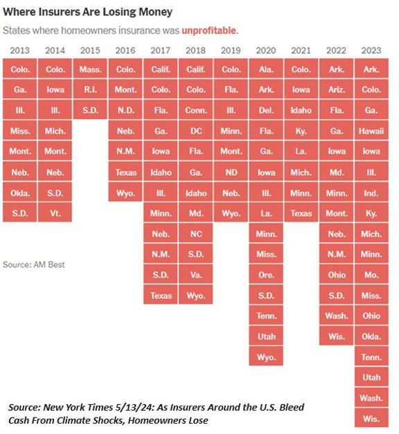 Is the world becoming uninsurable?