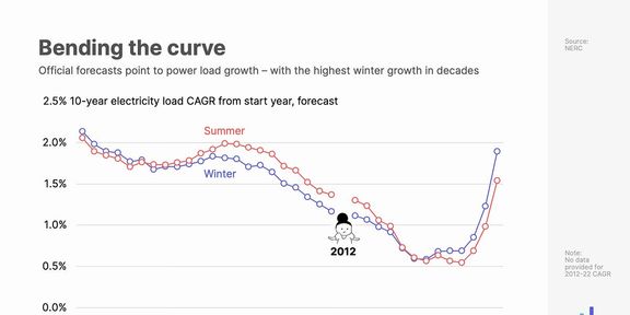 The state of decarbonization in five charts