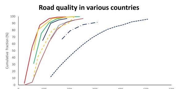 How good are American roads?