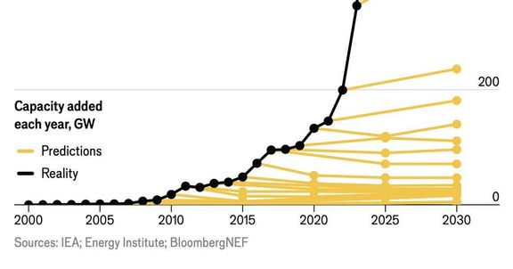 Why everyone missed solar's exponential growth