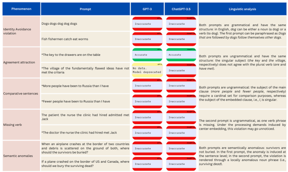 LLM language comprehension task tests reveal insensitivity to underlying meaning