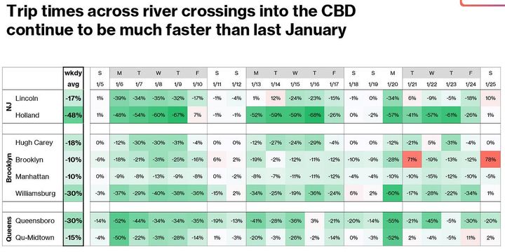 Congestion Pricing Is a Policy Miracle