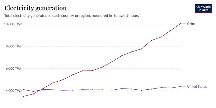 Supply Shocks creates Inflation; China gets it but we sure don't