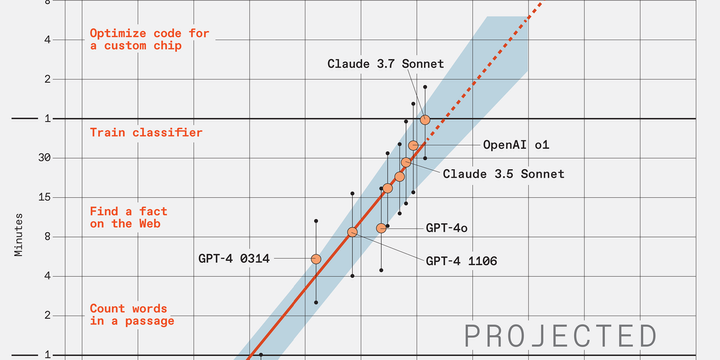 Large language models are improving exponentially?