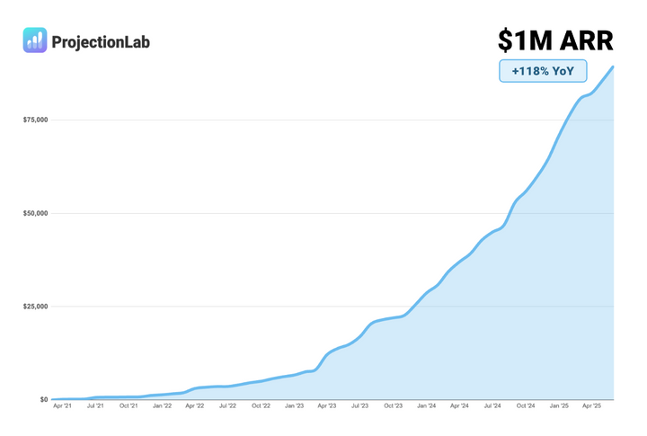Bootstrapping a side project into a profitable seven-figure business