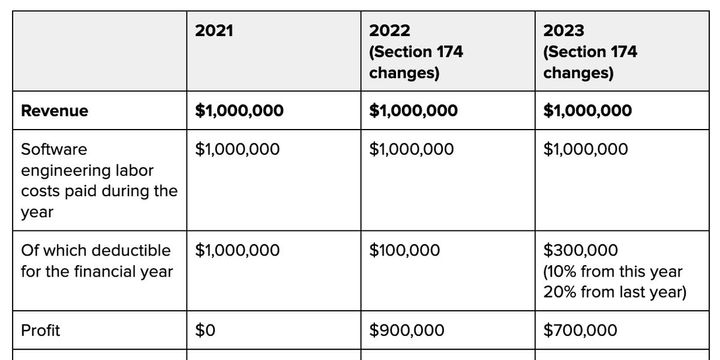 Section 174 is reversed, mostly