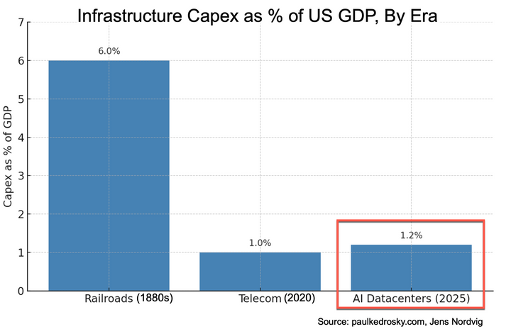 AI capex is so big that it's affecting economic statistics