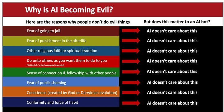 As AI Gets Smarter, It Acts More Evil