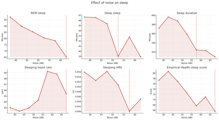 The Effect of Noise on Sleep
