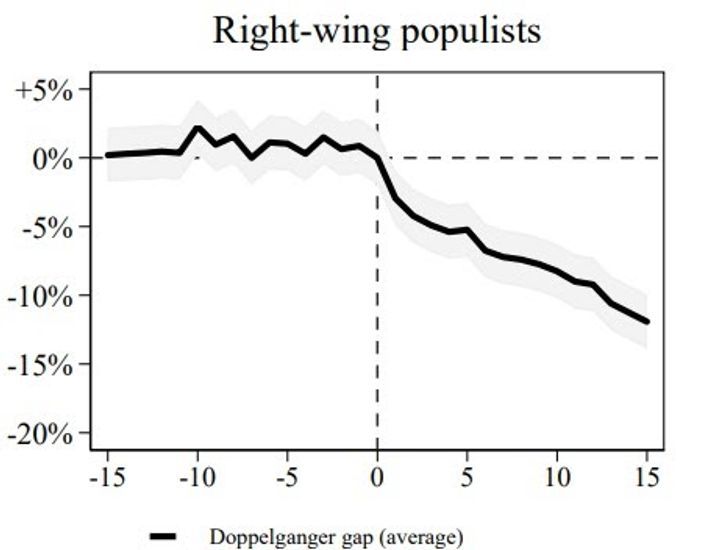 Populism and Economic Prosperity