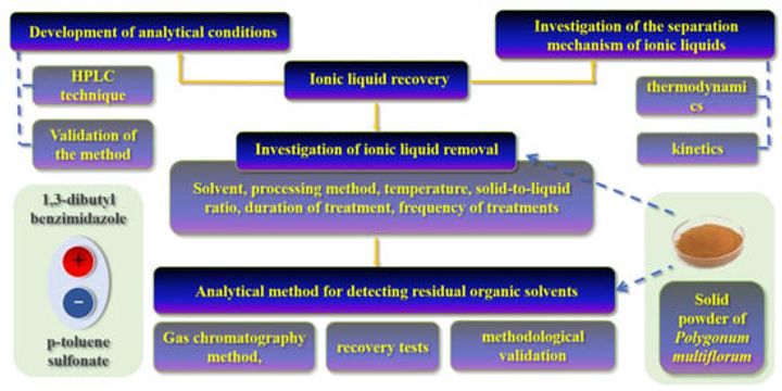 Removal of Ionic Liquid (IL) from Herbal Materials After Extraction