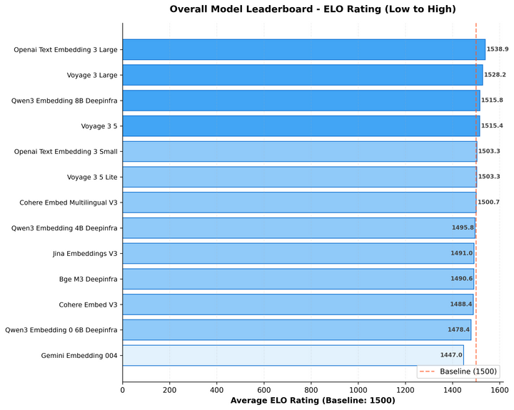 Embedding models for RAG have converged