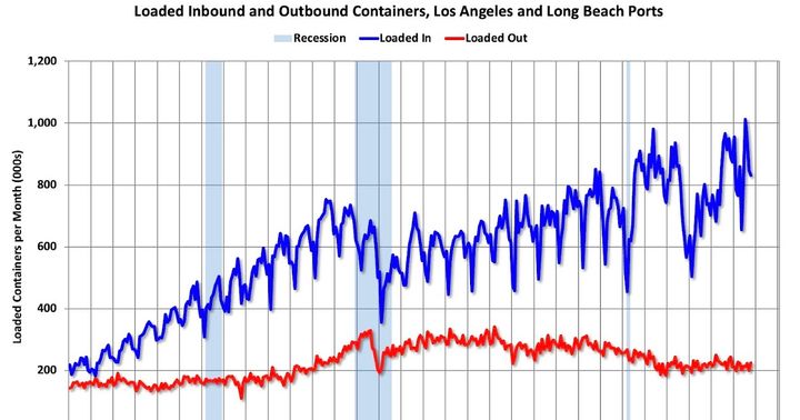 LA Ports: Oct Imports and Exports down YoY. Exports down 11th straight month