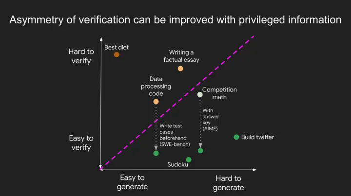 Asymmetry of Verification and Verifier's Rule
