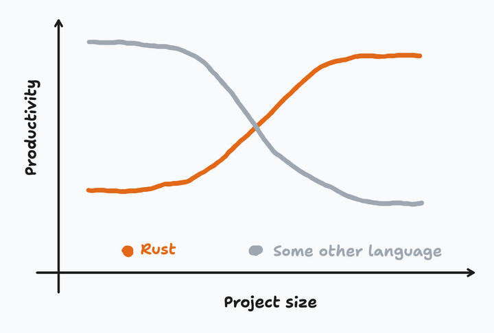 Unexpected productivity boost of Rust