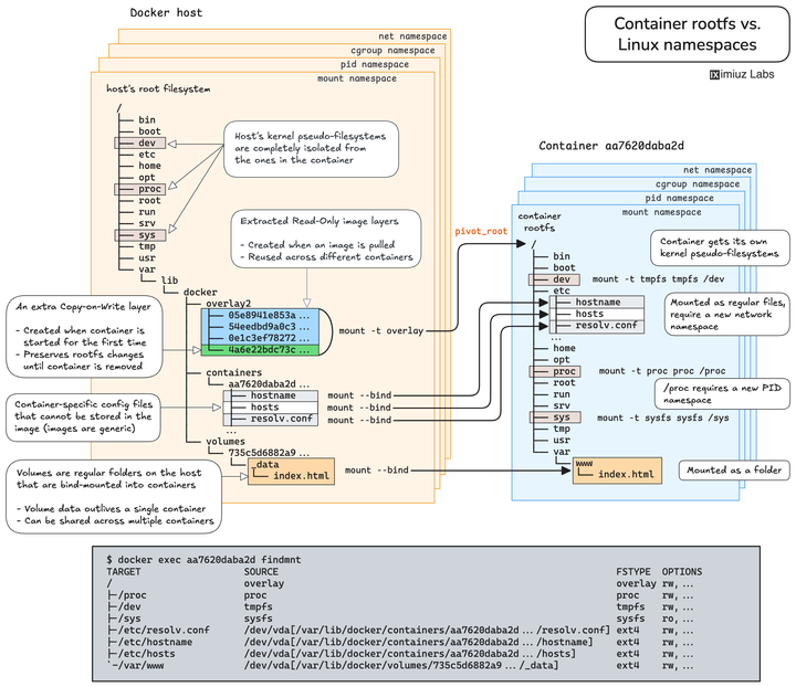 How Container Filesystem Works: Building a Docker-Like Container from Scratch