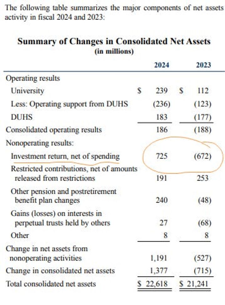 The Economics of Duke University