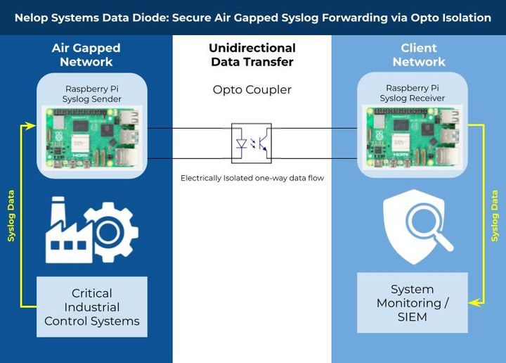 Creating a bespoke data diode for air‑gapped networks