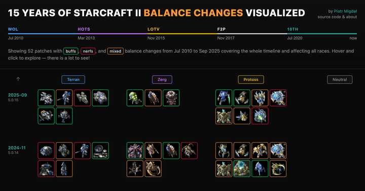 Show HN: 15 Years of StarCraft II Balance Changes Visualized Interactively