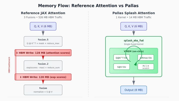 When XLA Isn't Enough: From Pallas to VLIW with Splash Attention on TPU