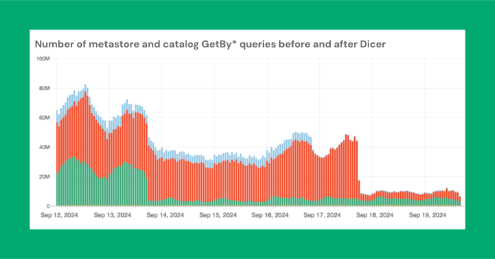 Open sourcing Dicer: Databricks's auto-sharder