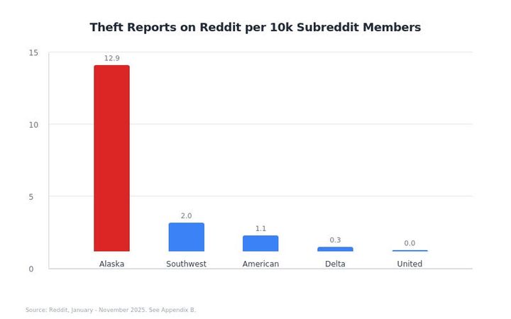 Documented Alaska Airlines loyalty thefts shows architectural failure