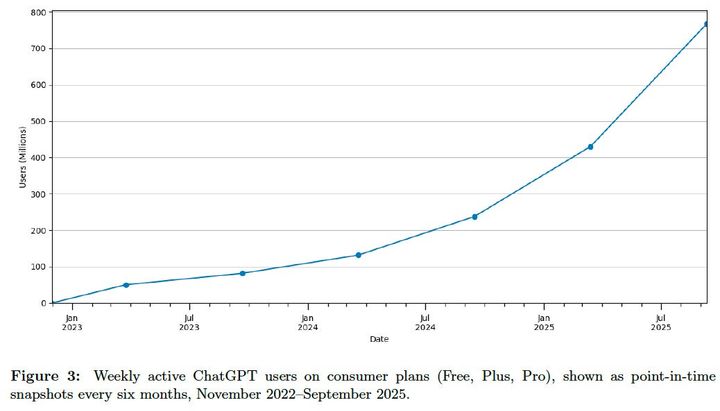 How People Use ChatGPT