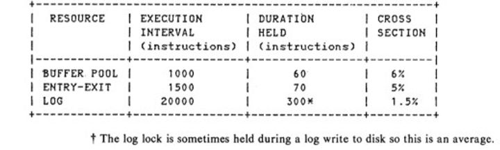The convoy phenomenon in lock contention