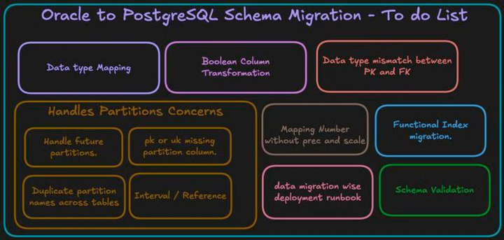 Oracle to PostgreSQL DDL: Data Types, Partitions and More