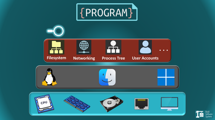 The spectrum of isolation: From bare metal to WebAssembly