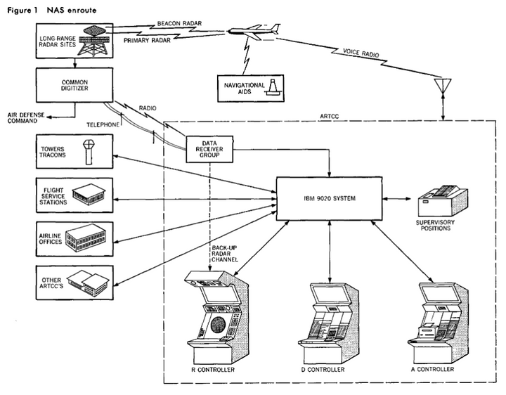 Air traffic control: the IBM 9020