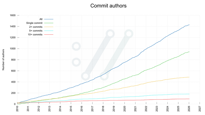 Daniel's first 20k curl commits