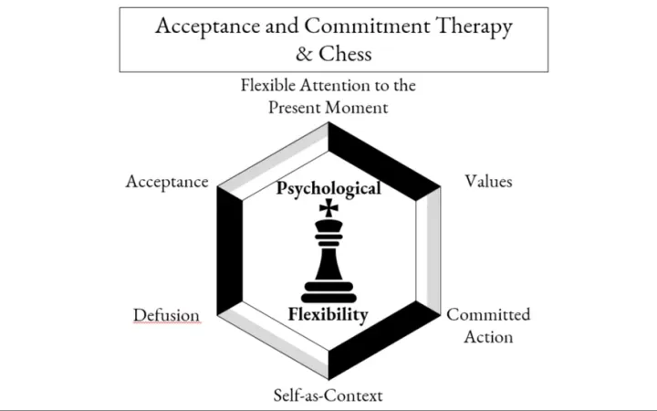 Engaging healthily with chess: an Acceptance and Commitment therapist's guide