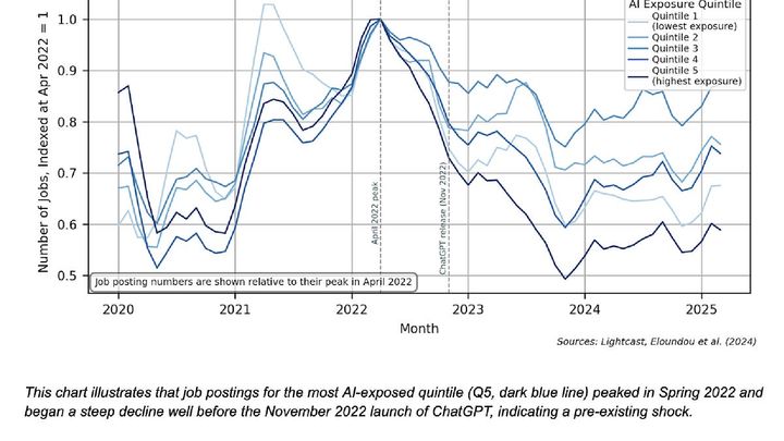 AI and jobs: The decline started before ChatGPT