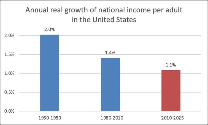 National income per adult has increased 1.1% per year on average 2010-2025