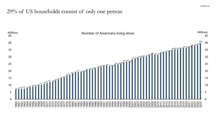 40M Americans Live Alone, 29% of households