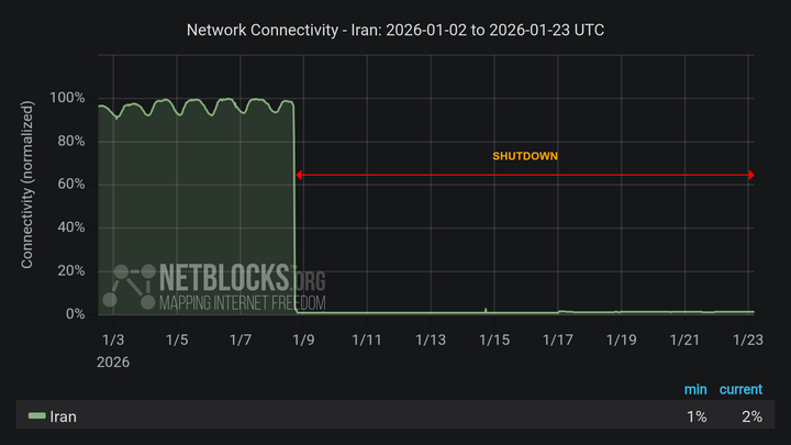Iran Govt Fakes Traffic to Mimic Internet Restoration