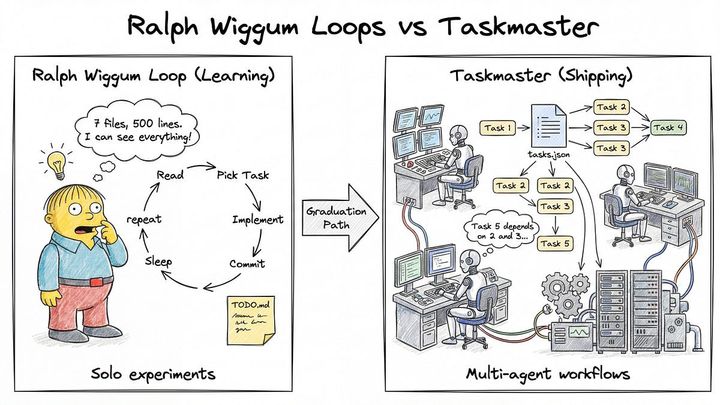 What Ralph Wiggum loops are missing