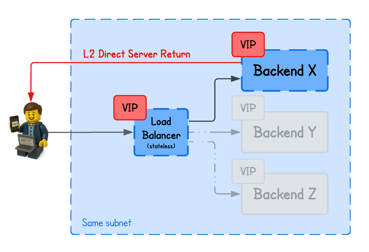Building an eBPF/XDP L2 Direct Server Return Load Balancer from Scratch