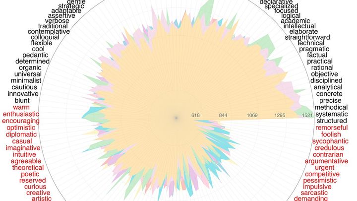A study of personality convergence across language models