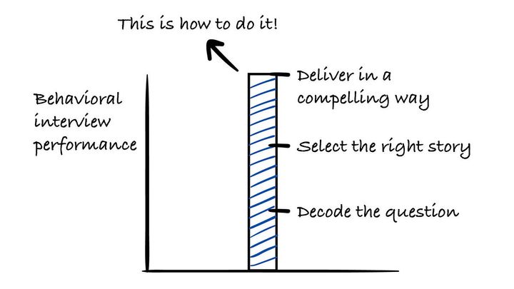 How to Nail Big Tech Behavioral Interviews as a Senior Software Engineer