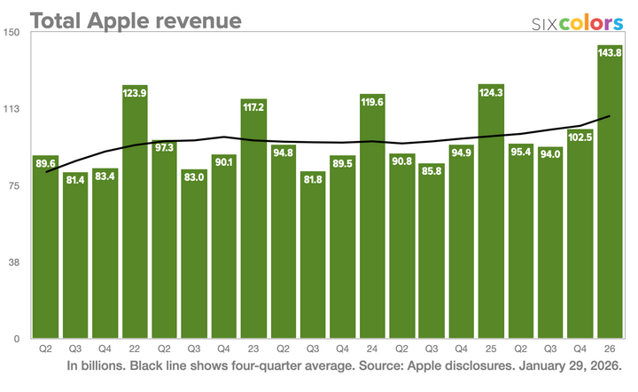 Apple announces all-time record in revenue, iPhone sales