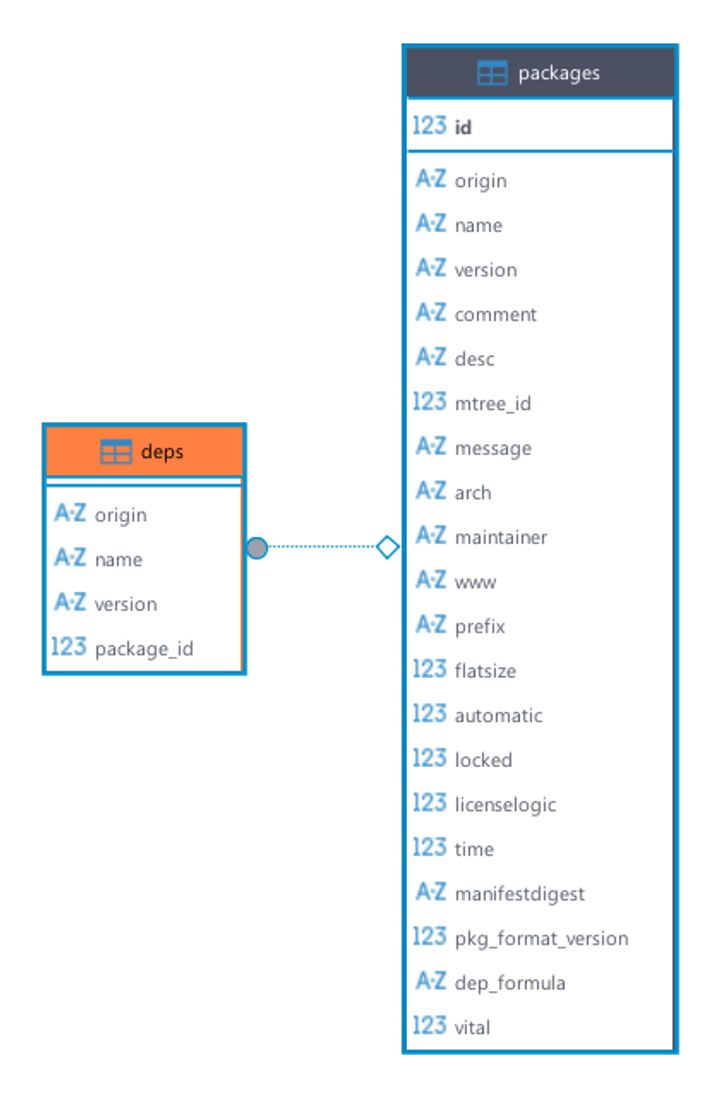 150 MB Minimal FreeBSD Installation
