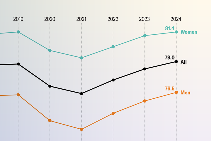 U.S. life expectancy hits all-time high