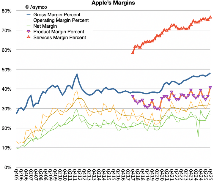 Apple's Q4 2025 margin on Services was 76.5%