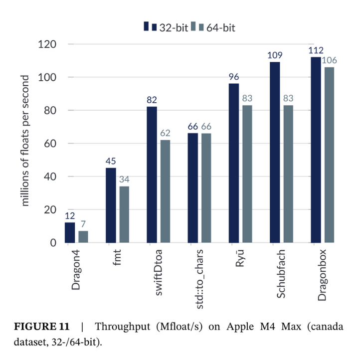 Converting floats to strings quickly (10x speedup over 30 years)