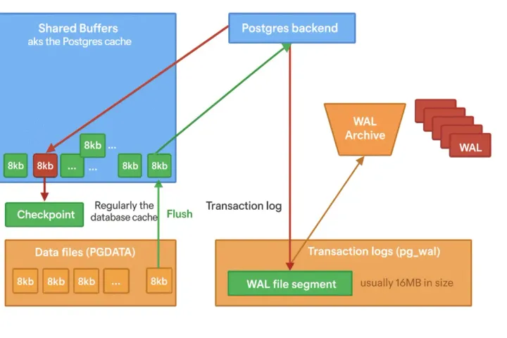 Unlocking high-performance PostgreSQL with key memory optimizations