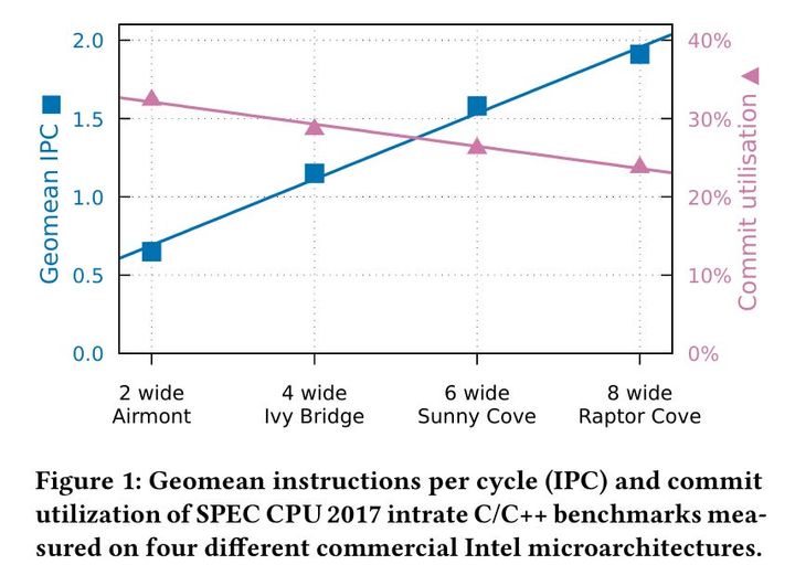 LoopFrog: In-Core Hint-Based Loop Parallelization
