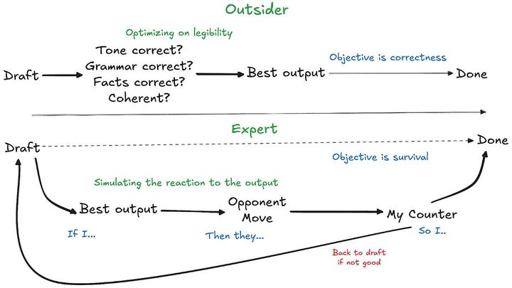 Experts Have World Models. LLMs Have Word Models