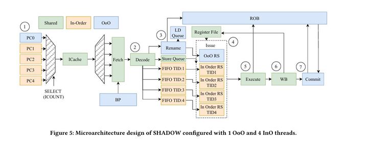Shadow: Simultaneous Multi-Threading Architecture with Asymmetric Threads